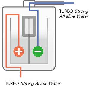 Strong TURBO functional water