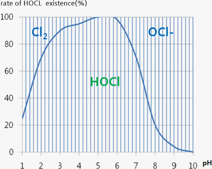 The features of Acid electrolyzed water